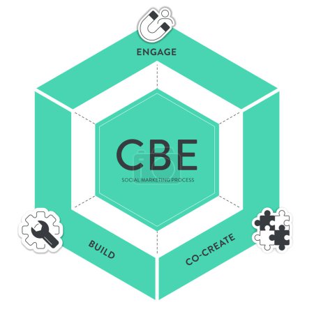 La bannière d'illustration de diagramme d'infographie de cadre de stratégie de processus de marketing social avec le vecteur d'icône pour le modèle de présentation a CBE ou co créer, construire et engager. Concept de marketing d'entreprise.