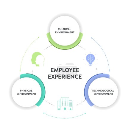 Employee Experience Environments strategy framework infographic diagram chart illustration banner with icon vector template has cultural environment, physical environment and technological environment