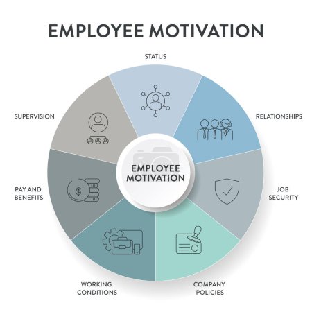 Employee Motivation strategy framework infographic diagram chart illustration banner with icon vector has relationships, job security, company policies, working conditions, pay benefit and supervision