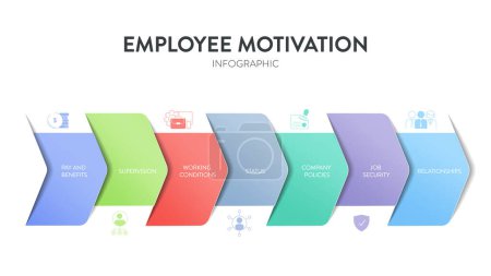 Mitarbeitermotivation Strategie Rahmen Infografik Diagramm Diagramm Illustration Banner mit Symbol-Vektor hat Beziehungen, Arbeitsplatzsicherheit, Unternehmenspolitik, Arbeitsbedingungen, Entlohnung und Überwachung