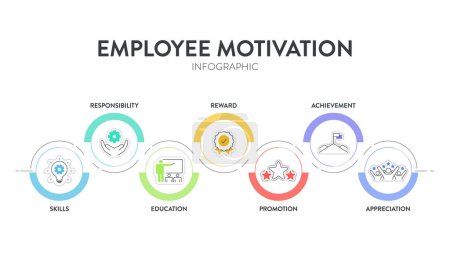Mitarbeiter Motivation Strategie Rahmen Infografik Diagramm Diagramm Illustration Banner mit Icon-Vektor-Vorlage hat Fähigkeiten, Verantwortung, Bildung, Belohnung, Beförderung, Leistung und Wertschätzung.