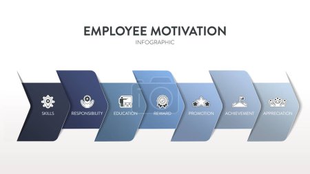 Mitarbeiter Motivation Strategie Rahmen Infografik Diagramm Diagramm Illustration Banner mit Icon-Vektor-Vorlage hat Fähigkeiten, Verantwortung, Bildung, Belohnung, Beförderung, Leistung und Wertschätzung.