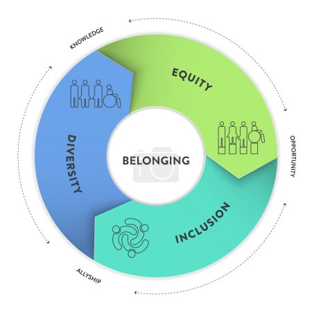 La plantilla de presentación infográfica del Marco Estratégico de Diversidad (IED) con vector de iconos tiene diversidad, inclusión, equidad y pertenencia. Estrategia de establecimiento de objetivos de comunicación y educación u organización