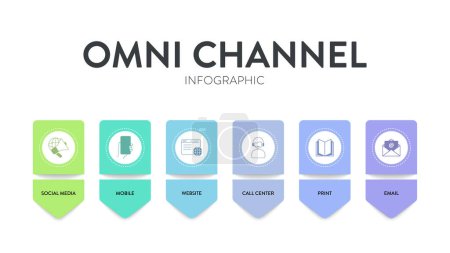 Omnichannel Marketing Framework Infografik Diagramm Illustration Banner Vorlage mit Icon-Vektor hat soziale Medien, Handy, Website, Call Center, Print und E-Mail. Geschäfts- und Technologiekonzept