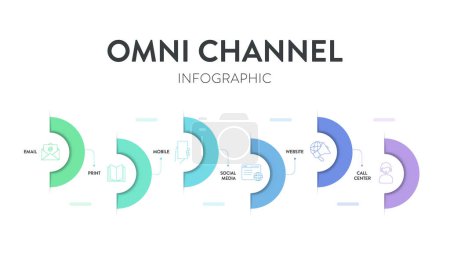 Modèle de bannière d'illustration de diagramme infographique de cadre de marketing omnicanal avec le vecteur d'icône a les médias sociaux, le mobile, le site Web, le centre d'appel, l'impression et l'email. Concept d'entreprise et de technologie