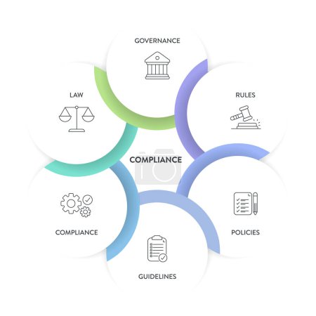 Illustration for Compliance framework infographic diagram chart illustration banner template with icon vector has governance, rule, policies, guideline, compliance and law. Data visualization element for presentation. - Royalty Free Image