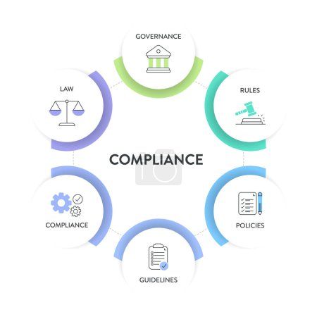 Illustration for Compliance framework infographic diagram chart illustration banner template with icon vector has governance, rule, policies, guideline, compliance and law. Data visualization element for presentation. - Royalty Free Image