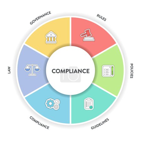 Compliance framework infographic diagram chart illustration banner template with icon vector has governance, rule, policies, guideline, compliance and law. Data visualization element for presentation.