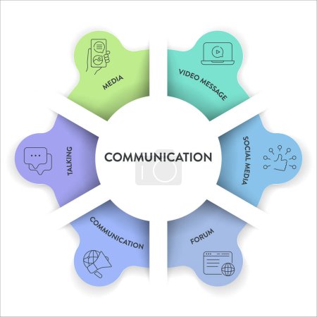 Modèle de bannière d'illustration de diagramme d'infographie de cadre de communication avec le vecteur d'icône a médias, parler, communication, médias sociaux, forum et message vidéo. Élément de visualisation des données marketing et commerciales pour la présentation.