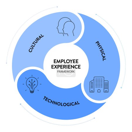 Employee Experience Environments strategy framework infographic diagram chart illustration banner with icon vector template has cultural environment, physical environment and technological environment