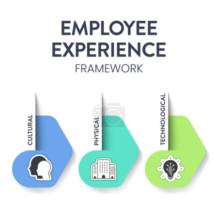 Employee Experience Environments Strategierahmen Infografik Diagramm Illustration Banner mit Icon Vektor Template hat kulturelle Umgebung, physische Umgebung und technologische Umgebung