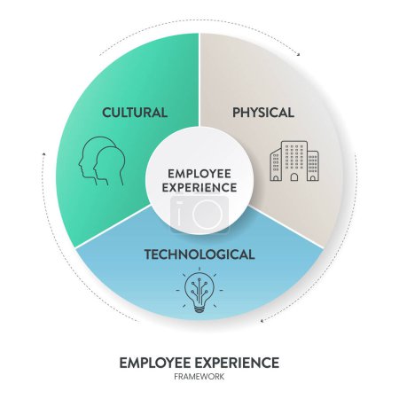 Employee Experience Environments Strategierahmen Infografik Diagramm Illustration Banner mit Icon Vektor Template hat kulturelle Umgebung, physische Umgebung und technologische Umgebung