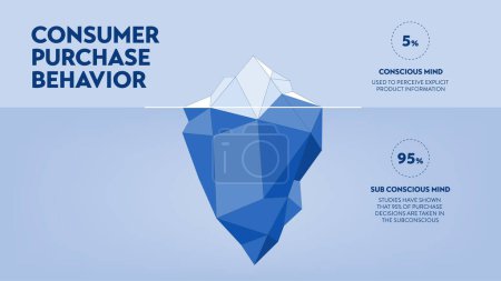 Comportamiento de compra del consumidor estrategia iceberg marco infografía diagrama gráfico ilustración banner con icono vector tiene visible 5 porcentaje de la mente consciente, invisible 95 por ciento mente subconsciente.
