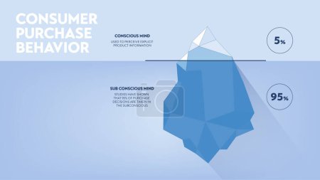 Illustration for Consumer purchase behavior strategy iceberg framework infographic diagram chart illustration banner with icon vector has visible 5 percentage of conscious mind, invisible 95 percent subconscious mind. - Royalty Free Image