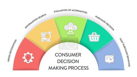 La bannière de diagramme d'infographie de stratégie de processus de prise de décision de consommateur avec le vecteur d'icône a besoin de reconnaissance, recherche d'information, évaluation de l'alternative, décision d'achat et comportement après achat