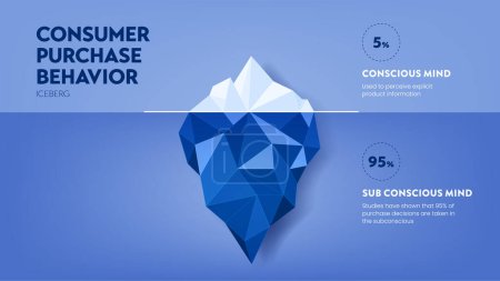 Comportamiento de compra del consumidor estrategia iceberg marco infografía diagrama gráfico ilustración banner con icono vector tiene visible 5 porcentaje de la mente consciente, invisible 95 por ciento mente subconsciente.