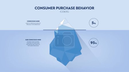 Illustration for Consumer purchase behavior strategy iceberg framework infographic diagram chart illustration banner with icon vector has visible 5 percentage of conscious mind, invisible 95 percent subconscious mind. - Royalty Free Image