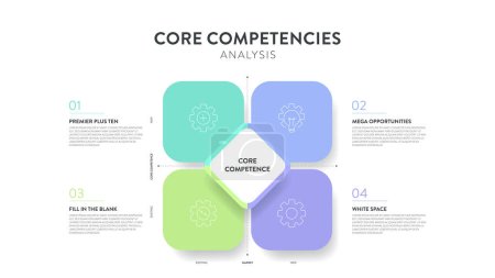 Core competencies analysis framework infographic diagram chart illustration banner with icon vector and text. Competitive advantage. Business strategy model slide design. Presentation layout template.
