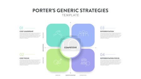 Porter estrategias genéricas marco infografía diagrama gráfico ilustración banner con vector de icono tiene liderazgo de costos, diferenciación, enfoque de costos. Ventaja competitiva. Plantilla de presentación