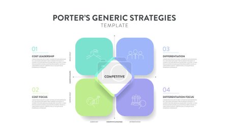 Porter estrategias genéricas marco infografía diagrama gráfico ilustración banner con vector de icono tiene liderazgo de costos, diferenciación, enfoque de costos. Ventaja competitiva. Plantilla de presentación
