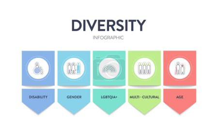 Illustration for Diversity (DEI) strategic framework infographic diagram presentation template with icon vector has disability, gender, lgbtqia, multi-cultural, age. Diversity, inclusion, equity and belonging concept. - Royalty Free Image