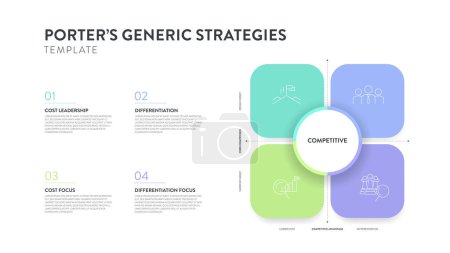 Porter generic strategies framework infographic diagram chart illustration banner with icon vector has cost leadership, differentiation, cost focus. Competitive advantage. Presentation layout template