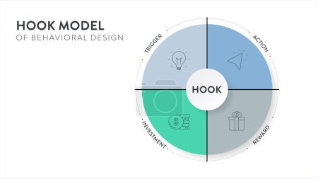 Hakenmodell der Verhaltensdesign-Strategie Rahmenwerk Infografik Diagramm Banner Vorlage mit Symbol-Vektor hat Auslöser, Aktion, variable Belohnung und Investitionszyklen. Gewohnheitsbildendes Produkt. Präsentation.