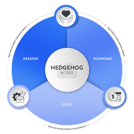 Hedgehog model strategy framework infographic diagram banner template with icon vector has passion, economic and skill. Chart and graph design element for business marketing presentation. Illustration
