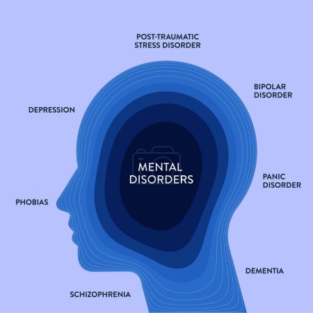 Panikstörung, Depression, posttraumatischer Stress, bipolare Störungen, Demenz, Phobien und Schizophrenie. Stimmung, Emotion oder Verhalten