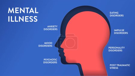 Mental Illnesses infographic diagram illustration banner with icon vector has anxiety, mood, psychotic, eating, impulse, personality disorders and post traumatic stress. Mental disorders presentation.