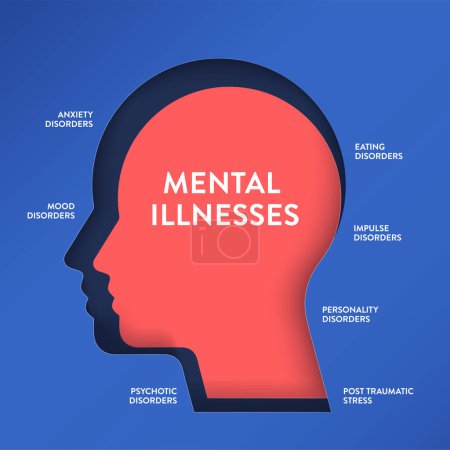 Mental Illnesses infographic diagram illustration banner with icon vector has anxiety, mood, psychotic, eating, impulse, personality disorders and post traumatic stress. Mental disorders presentation.