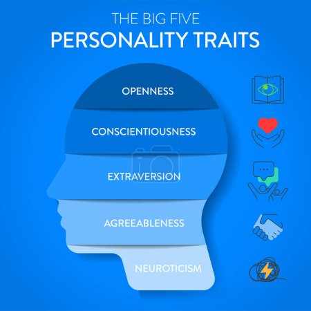 Die Big Five Persönlichkeitsmerkmale oder OCEAN-Infografik hat vier Arten von Persönlichkeit: Übereinstimmung, Offenheit für Erfahrung, Neurotizismus, Gewissenhaftigkeit und Extraversion. Präsentationsvektor für psychische Gesundheit.