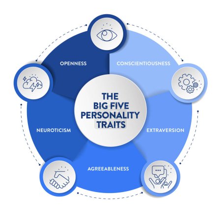 Big Five Personality Traits o infografía OCEAN tiene 4 tipos de personalidad, Adecuación, Apertura a la Experiencia, Neuroticismo, Conciencia y Extraversión. Vector de presentación de salud mental.