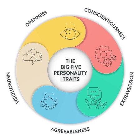 Illustration for Big Five Personality Traits or OCEAN infographic has 4 types of personality, Agreeableness, Openness to Experience, Neuroticism, Conscientiousness and Extraversion. Mental health presentation vector. - Royalty Free Image