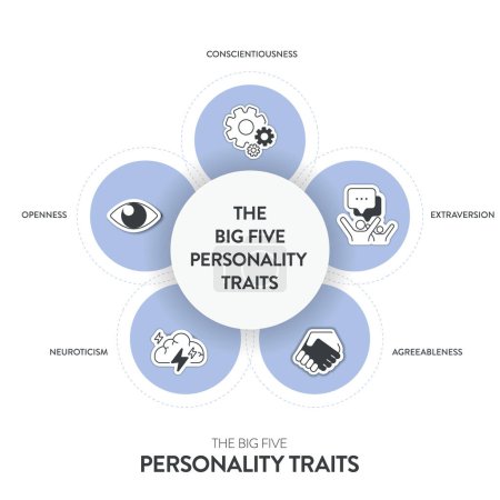 Ilustración de Big Five Personality Traits o infografía OCEAN tiene 4 tipos de personalidad, Adecuación, Apertura a la Experiencia, Neuroticismo, Conciencia y Extraversión. Vector de presentación de salud mental. - Imagen libre de derechos