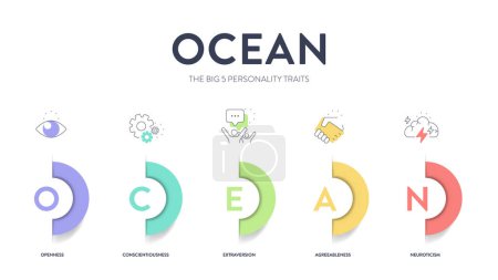 OCEAN, Big Five Personality Traits infographic tiene 4 tipos de personalidad, Aceptabilidad, Apertura a la experiencia, Neuroticismo, Conciencia y Extraversión. Tipo de personalidad acrónimo presentación