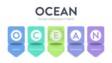 OCEAN, Big Five Personality Traits infographie a 4 types de personnalité, Agréabilité, Ouverture à l'expérience, Neuroticisme, Conscience et Extraversion. Type de personnalité présentation de l'acronyme