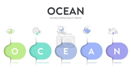 OCEAN, Big Five Persönlichkeitsmerkmale Infografik hat 4 Arten von Persönlichkeit, Übereinstimmung, Offenheit für Erfahrung, Neurotizismus, Gewissenhaftigkeit und Extraversion. Persönlichkeitstyp Akronym Präsentation