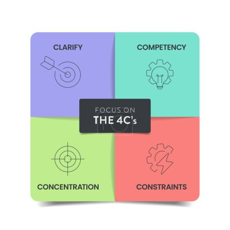 Konzentrieren Sie sich auf die 4C-Strategie Infografik Diagramm Diagramm Banner Präsentationsvorlage mit Symbolvektor hat klare Ziele (klären), Fähigkeiten (Kompetenz), Ressourcen (Beschränkungen), Priorisierung (Konzentration)).