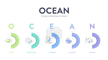 OCEAN, Big Five Persönlichkeitsmerkmale Infografik hat 4 Arten von Persönlichkeit, Übereinstimmung, Offenheit für Erfahrung, Neurotizismus, Gewissenhaftigkeit und Extraversion. Persönlichkeitstyp Akronym Präsentation