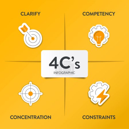 Focus on the 4C strategy infographic diagram chart banner presentation template with icon vector has clear goals (clarify), skills (competency), resource (constraints), prioritization (concentration).