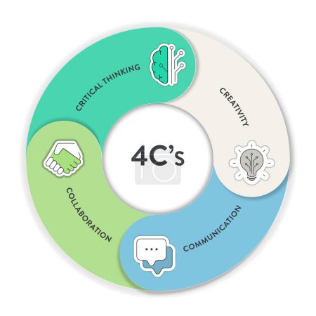 Konzentrieren Sie sich auf die 4C Lernstrategie Infografik Diagramm Diagramm Banner Präsentationsvorlage mit Icon-Vektor hat kritisches Denken, Kreativität, Kommunikation und Zusammenarbeit. Kompetenzkonzepte lernen.