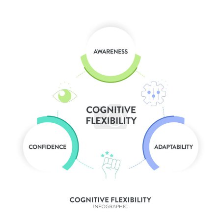 Kognitive Flexibilität Rahmendiagramm Infografik mit Icon-Vektor für Banner Präsentationsvorlage hat Bewusstsein, Anpassungsfähigkeit und Vertrauen. Designelemente. Konzept geistiger oder geistiger Fähigkeiten