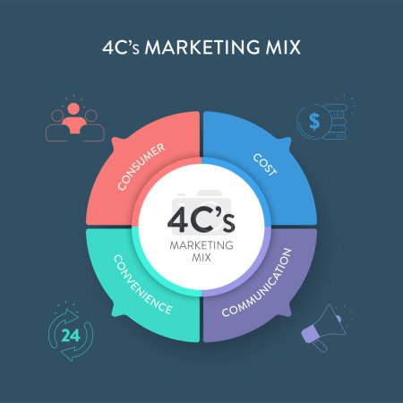 4C's of marketing mix strategy infographic diagram chart banner template with icon for presentation has consumer needs, cost to satisfy, convenience to buy and communication. Customer centric concept.