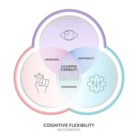 La infografía del diagrama del marco de flexibilidad cognitiva con vector de icono para la plantilla de presentación de banners tiene conciencia, adaptabilidad y confianza. Elementos de diseño. Concepto de habilidad mental o cerebral