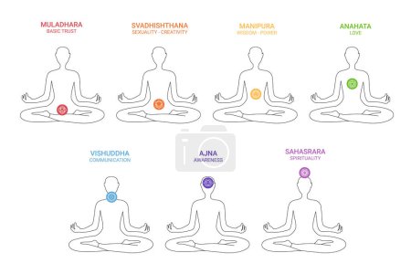 Illustration for Seven colored chakras and their names and meanings - meditating female silhouette in sitting yoga position - Royalty Free Image