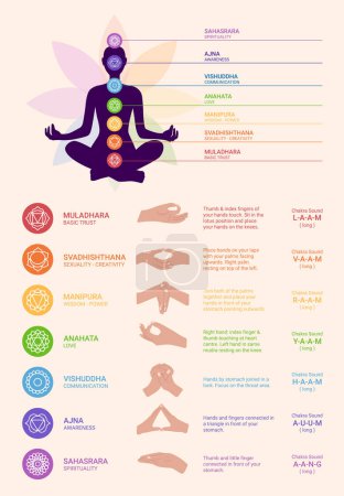 chakras, mudras et mantras. Mains avec mantras. instructions et exercices de mantra et mudra