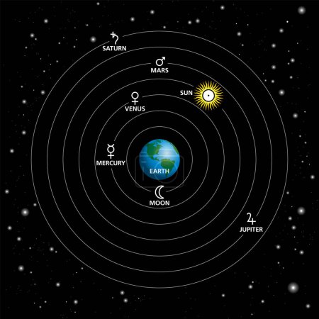 Ilustración de Modelo geocéntrico, sistema ptolemaico o geocentrismo. Descripción del Universo con la Tierra en el centro, con Sol en órbita, Luna, estrellas y planetas. Modelo del cosmos, descrito por Claudio Tolomeo. - Imagen libre de derechos