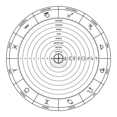Illustration for Celestial spheres of the Ptolemaic system. Celestial orbs of ancient cosmological models. Zodiac circle, showing the 12 astrological star signs, and planet spheres with their signs, names and numbers. - Royalty Free Image