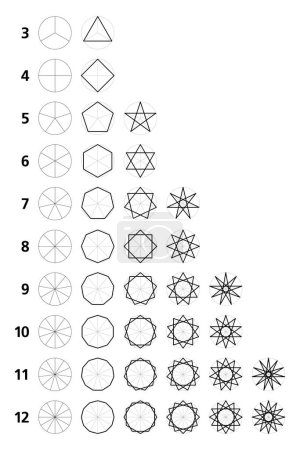 Ilustración de Figuras geométricas de estrellas derivadas de polígonos regulares convexos. Polígonos estelares regulares con 3 hasta 12 lados, desde un triángulo y cuadrado, a un pentagrama y hexagrama, luego a octagramas y enneagramas, etc.. - Imagen libre de derechos